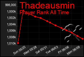 Total Graph of Thadeausmin