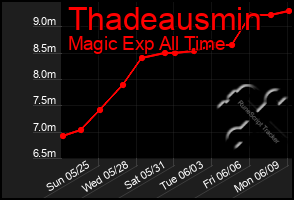 Total Graph of Thadeausmin