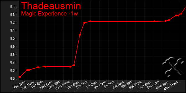 Last 7 Days Graph of Thadeausmin