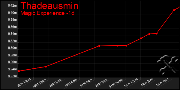 Last 24 Hours Graph of Thadeausmin