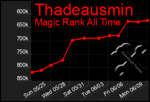 Total Graph of Thadeausmin