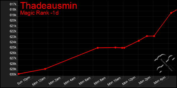 Last 24 Hours Graph of Thadeausmin