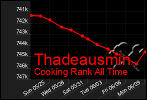 Total Graph of Thadeausmin