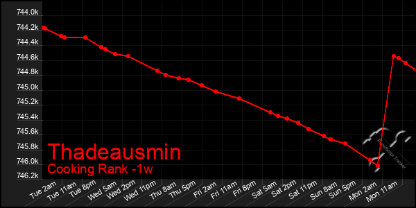 Last 7 Days Graph of Thadeausmin