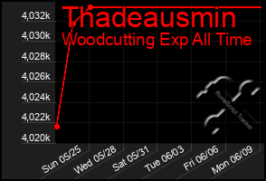 Total Graph of Thadeausmin