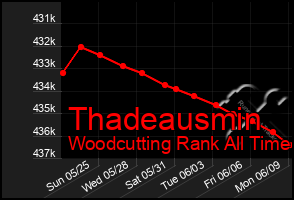 Total Graph of Thadeausmin