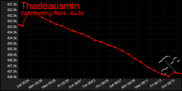 Last 31 Days Graph of Thadeausmin