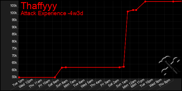 Last 31 Days Graph of Thaffyyy