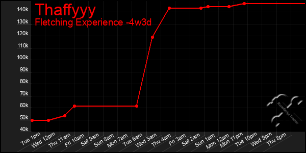 Last 31 Days Graph of Thaffyyy