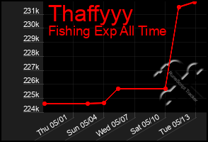 Total Graph of Thaffyyy