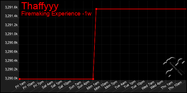 Last 7 Days Graph of Thaffyyy