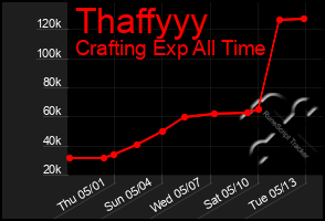 Total Graph of Thaffyyy