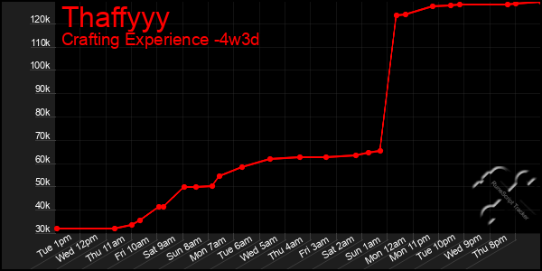 Last 31 Days Graph of Thaffyyy