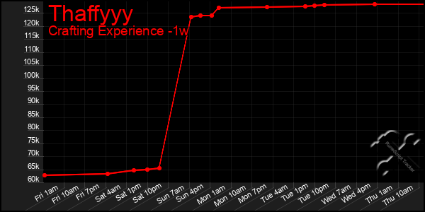 Last 7 Days Graph of Thaffyyy