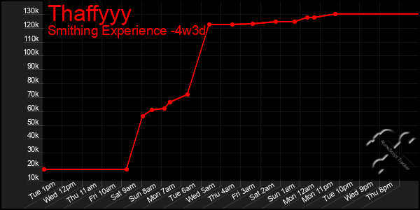 Last 31 Days Graph of Thaffyyy