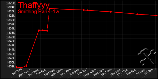 Last 7 Days Graph of Thaffyyy