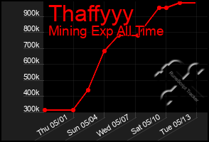 Total Graph of Thaffyyy