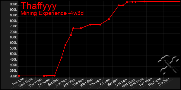 Last 31 Days Graph of Thaffyyy