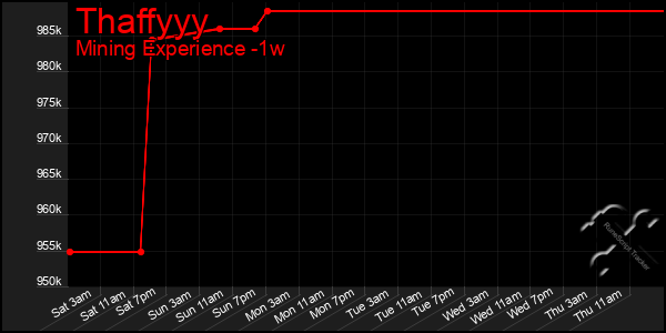 Last 7 Days Graph of Thaffyyy