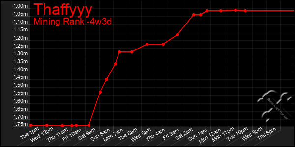 Last 31 Days Graph of Thaffyyy