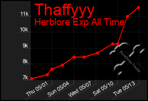 Total Graph of Thaffyyy