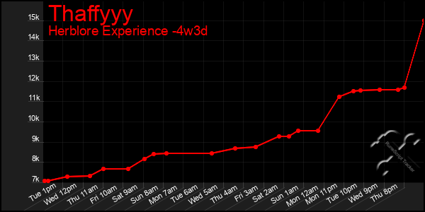 Last 31 Days Graph of Thaffyyy
