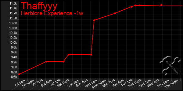 Last 7 Days Graph of Thaffyyy