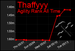 Total Graph of Thaffyyy