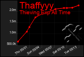 Total Graph of Thaffyyy