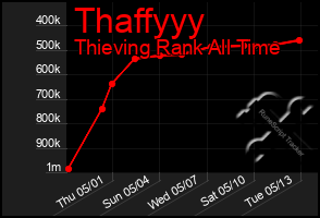 Total Graph of Thaffyyy