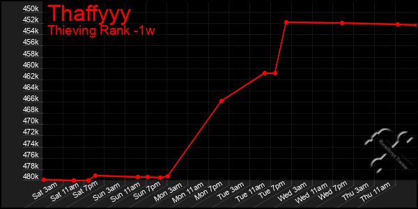 Last 7 Days Graph of Thaffyyy