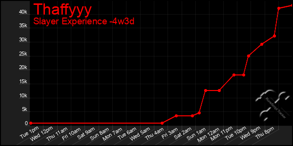 Last 31 Days Graph of Thaffyyy