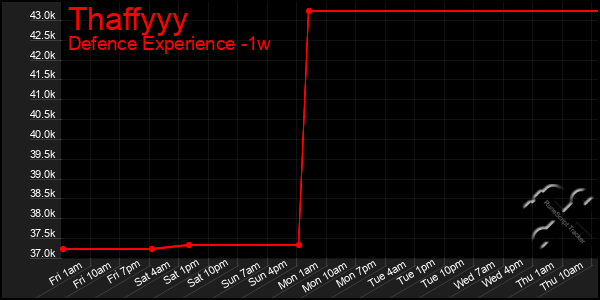 Last 7 Days Graph of Thaffyyy