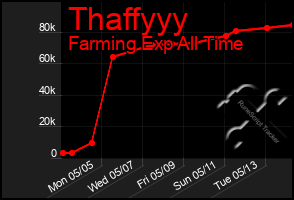 Total Graph of Thaffyyy