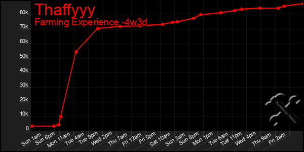 Last 31 Days Graph of Thaffyyy