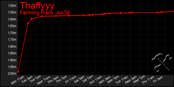 Last 31 Days Graph of Thaffyyy