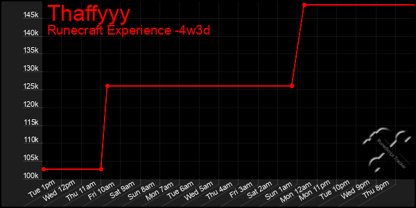 Last 31 Days Graph of Thaffyyy