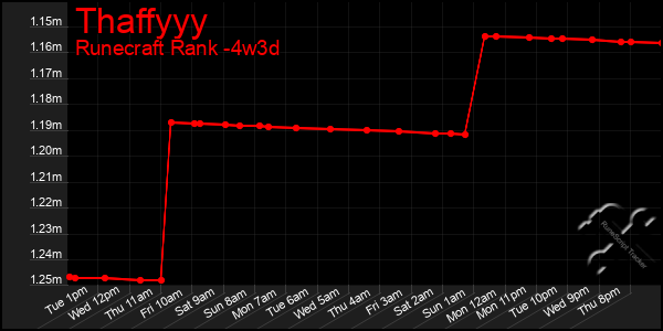 Last 31 Days Graph of Thaffyyy