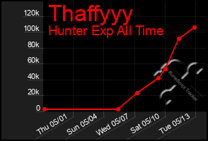 Total Graph of Thaffyyy