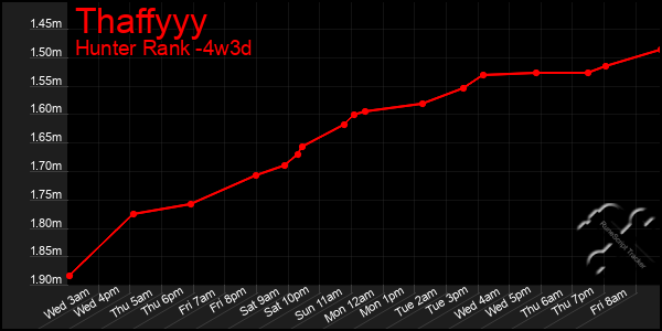 Last 31 Days Graph of Thaffyyy