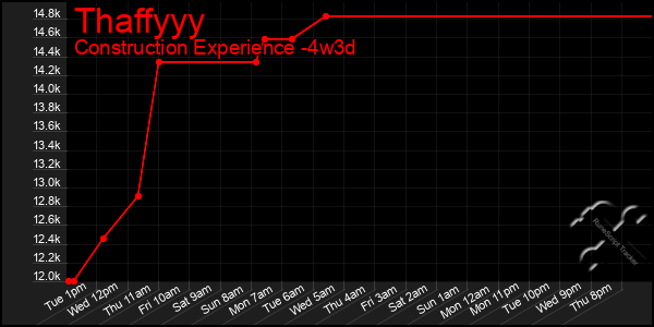 Last 31 Days Graph of Thaffyyy