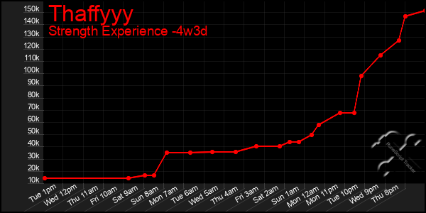 Last 31 Days Graph of Thaffyyy