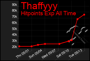 Total Graph of Thaffyyy