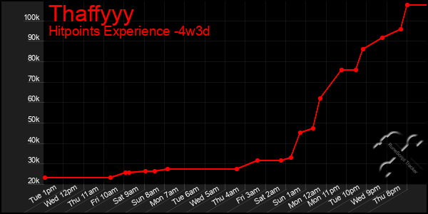 Last 31 Days Graph of Thaffyyy