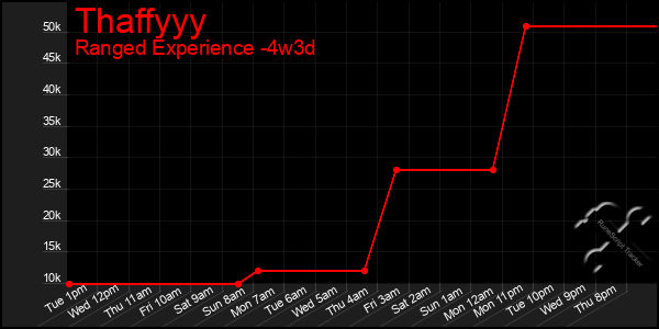 Last 31 Days Graph of Thaffyyy