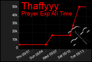 Total Graph of Thaffyyy
