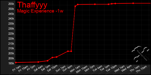 Last 7 Days Graph of Thaffyyy