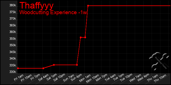 Last 7 Days Graph of Thaffyyy