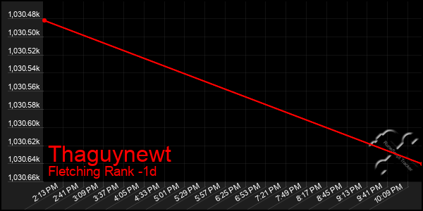 Last 24 Hours Graph of Thaguynewt