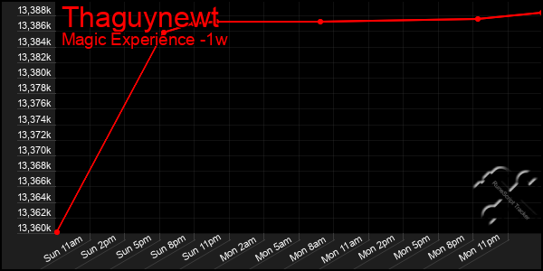 Last 7 Days Graph of Thaguynewt